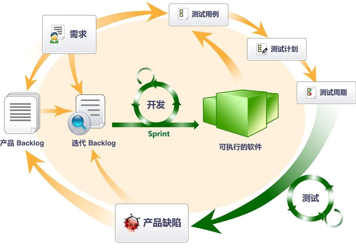 北京软件开发公司-敏捷开发6大优势