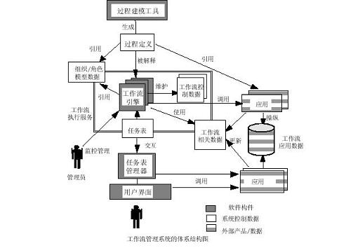 北京软件开发公司工作流管理系统的体系结构图