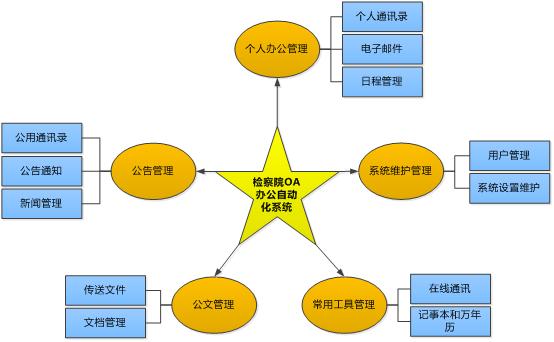 北京软件开发公司办公自动化系统解决方案