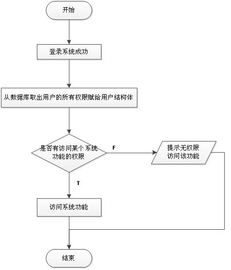 北京软件开发公司业务流程图