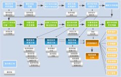 北京软件开发公司--项目的监测和控制过程几大要